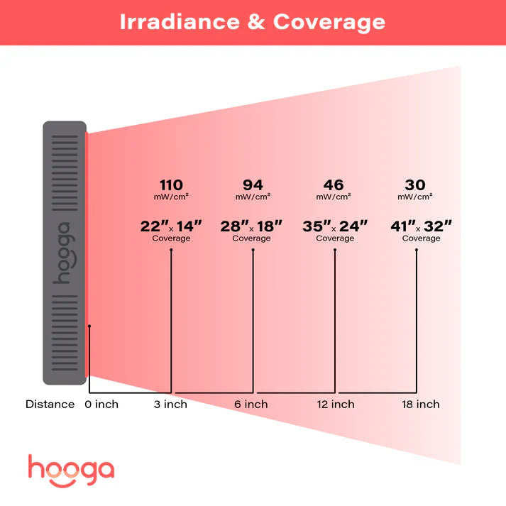 Hooga HG500 Red Light Therapy Panel